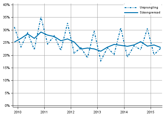 Figurbilaga 4. Icke-finansiella f�retagens vinstkvot