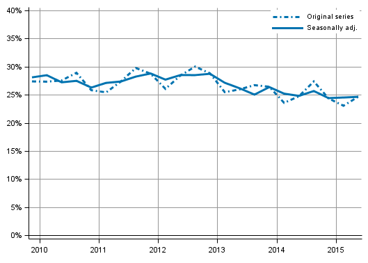 Appendix figure 5. Non&ndash;financial corporations&rsquo; investment rate