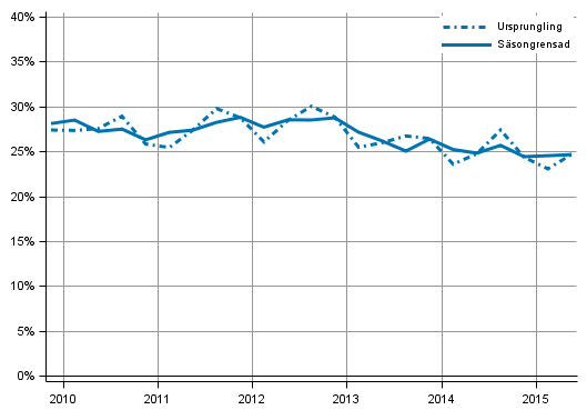 Figurbilaga 5. Icke-finansiella f�retagens investeringskvot