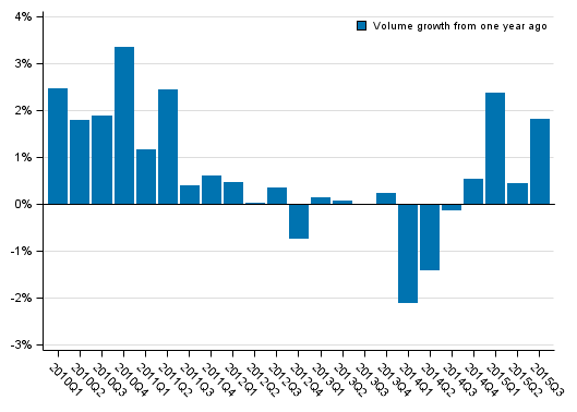 Appendix figure 1. Volume development of households&rsquo; adjusted disposable income