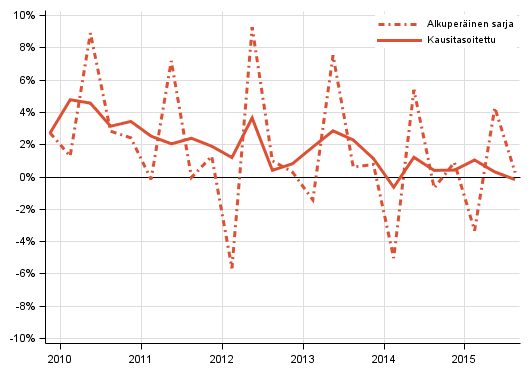 Liitekuvio 2. Kotitalouksien s��st�misaste