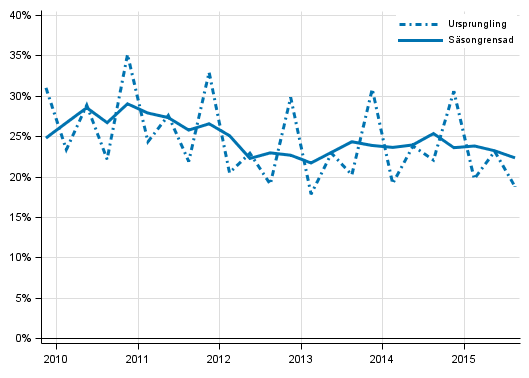Figurbilaga 4. Icke-finansiella företagens vinstkvot