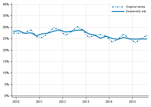 Appendix figure 5. Non&ndash;financial corporations&rsquo; investment rate