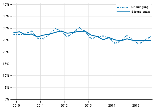 Figurbilaga 5. Icke-finansiella f�retagens investeringskvot