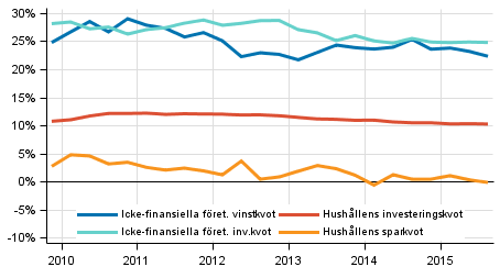 Centrala indikatorer för hushåll och företag, säsongrensad