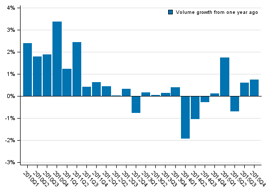 Appendix figure 1. Volume development of households&rsquo; adjusted disposable income