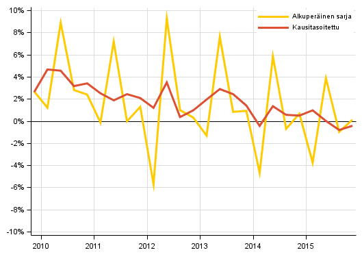 Liitekuvio 2. Kotitalouksien s��st�misaste