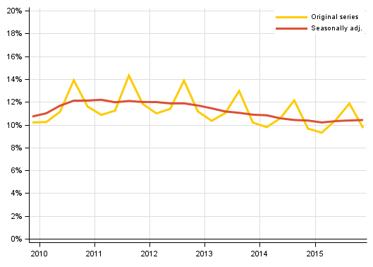 Appendix figure 3. Households&rsquo; investment rate
