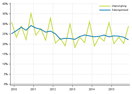 Figurbilaga 4. Icke-finansiella f�retagens vinstkvot