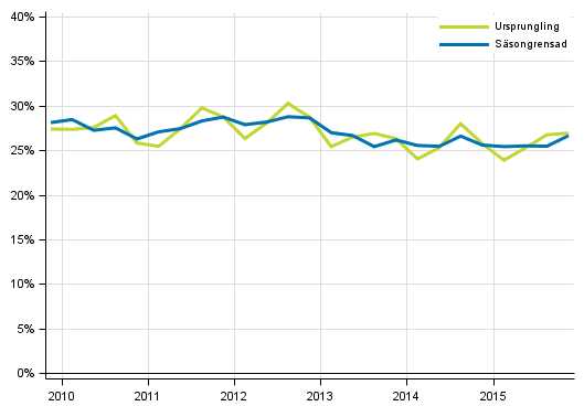 Figurbilaga 5. Icke-finansiella f�retagens investeringskvot
