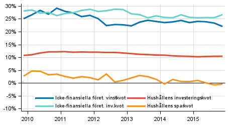 Centrala indikatorer för hushåll och företag, säsongrensad