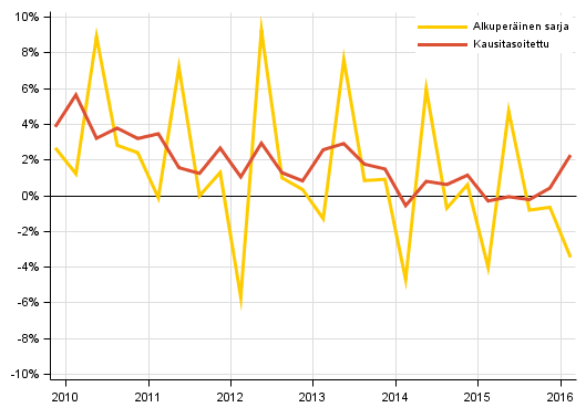 Liitekuvio 2. Kotitalouksien s��st�misaste