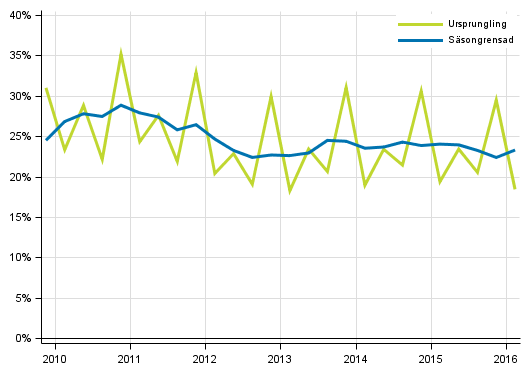 Figurbilaga 4. Icke-finansiella f�retagens vinstkvot