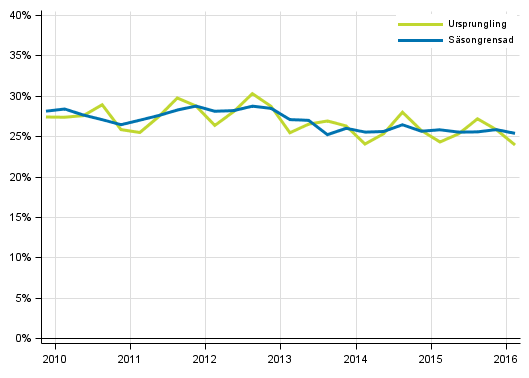 Figurbilaga 5. Icke-finansiella f�retagens investeringskvot