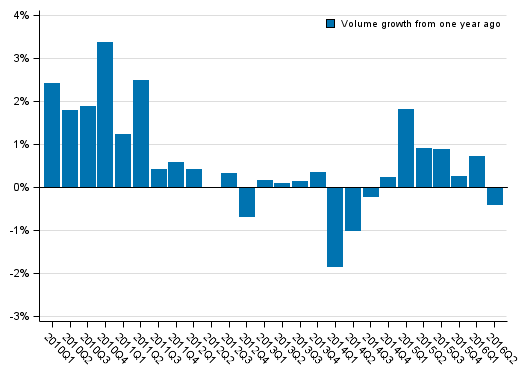 Appendix figure 1. Volume development of households&rsquo; adjusted disposable income