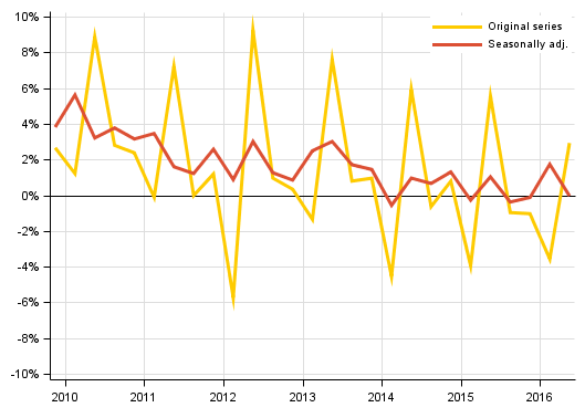 Appendix figure 2. Households&rsquo; saving rate
