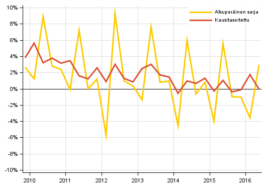 Liitekuvio 2. Kotitalouksien s��st�misaste