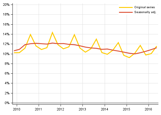 Appendix figure 3. Households&rsquo; investment rate