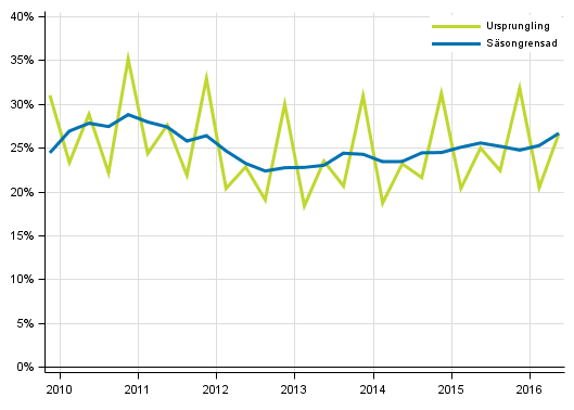 Figurbilaga 4. Icke-finansiella f�retagens vinstkvot