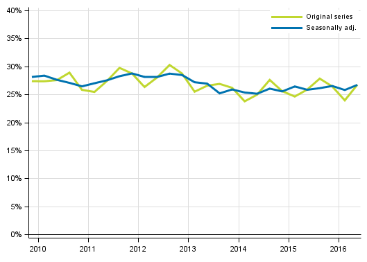 Appendix figure 5. Non&ndash;financial corporations&rsquo; investment rate