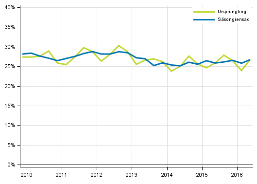 Figurbilaga 5. Icke-finansiella f�retagens investeringskvot
