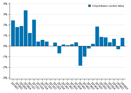 Liitekuvio 1. Kotitaloussektorin oikaistun k�ytett�viss� olevan tulon volyymin kehitys