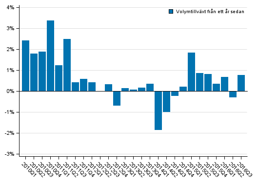 Figurbilaga 1. Utvecklingen i volymen av hush�llssektorns justerade disponibla inkomst