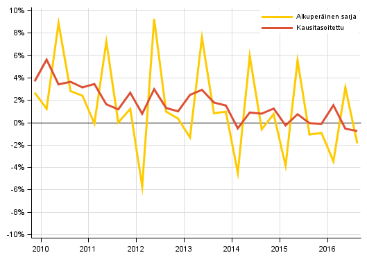Liitekuvio 2. Kotitalouksien s��st�misaste