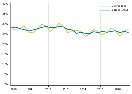 Figurbilaga 5. Icke-finansiella f�retagens investeringskvot