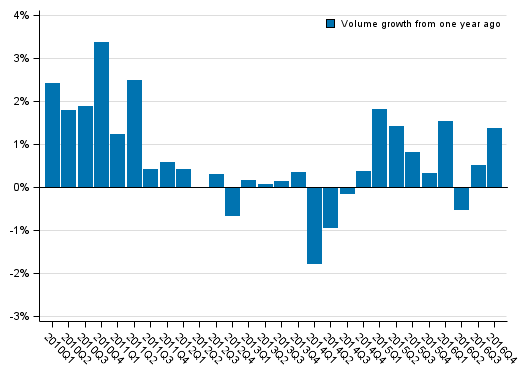 Appendix figure 1. Volume development of households&rsquo; adjusted disposable income