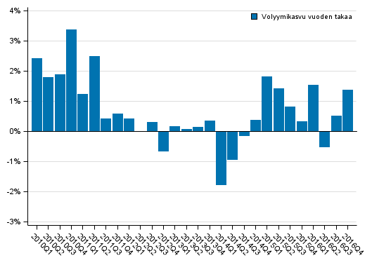 Liitekuvio 1. Kotitaloussektorin oikaistun k�ytett�viss� olevan tulon volyymin kehitys