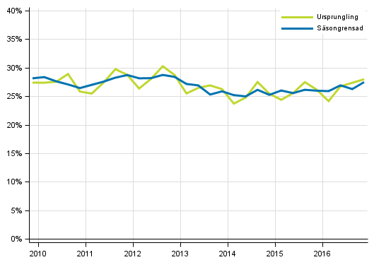 Figurbilaga 5. Icke-finansiella företagens investeringskvot