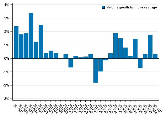 Appendix figure 1. Volume development of households&rsquo; adjusted disposable income