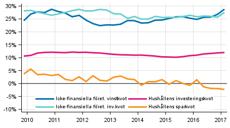 Centrala indikatorer för hushåll och företag, säsongrensad