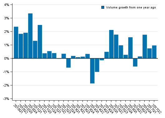 Appendix figure 1. Volume development of households&rsquo; adjusted disposable income