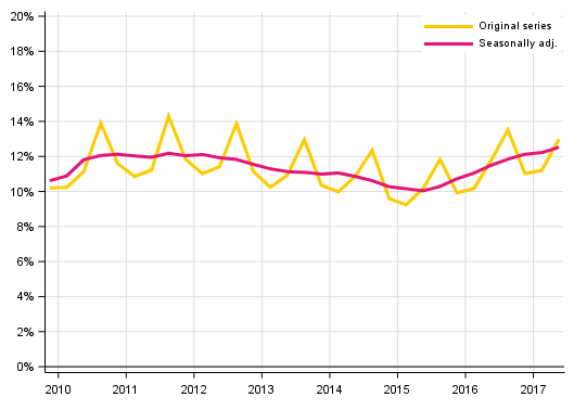 Appendix figure 3. Households&rsquo; investment rate