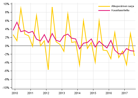 Liitekuvio 2. Kotitalouksien s��st�misaste