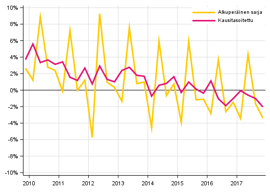 Liitekuvio 2. Kotitalouksien s��st�misaste