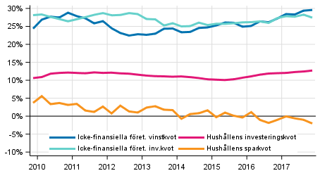 Centrala indikatorer för hushåll och företag, säsongrensad