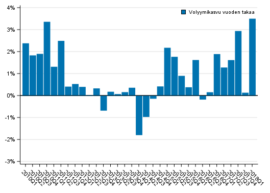 Liitekuvio 1. Kotitaloussektorin oikaistun k�ytett�viss� olevan tulon volyymin kehitys