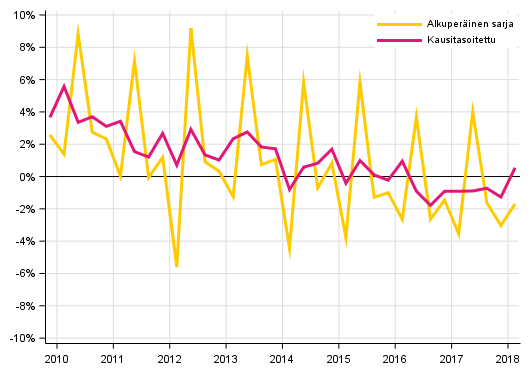 Liitekuvio 2. Kotitalouksien s��st�misaste