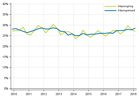 Figurbilaga 5. Icke-finansiella f�retagens investeringskvot