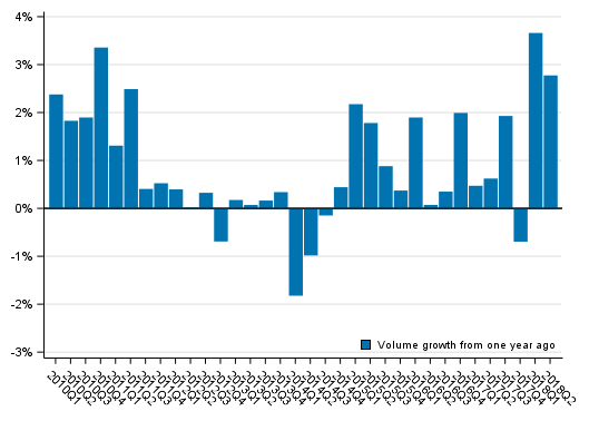 Appendix figure 1. Volume development of households&rsquo; adjusted disposable income