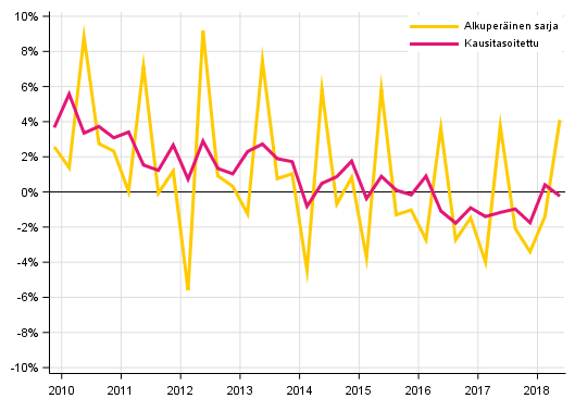 Liitekuvio 2. Kotitalouksien säästämisaste