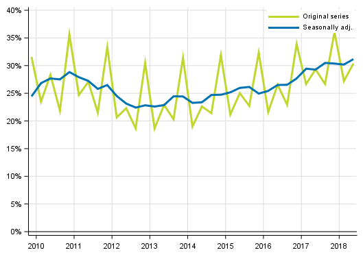 Appendix figure 4. Non&ndash;financial corporations&rsquo; profit share