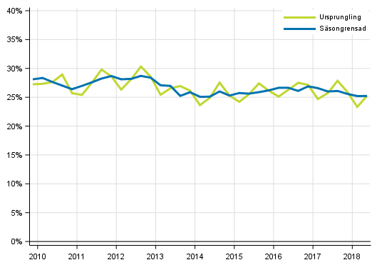Figurbilaga 5. Icke-finansiella f�retagens investeringskvot