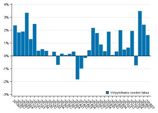 Liitekuvio 1. Kotitaloussektorin oikaistun k�ytett�viss� olevan tulon volyymin kehitys