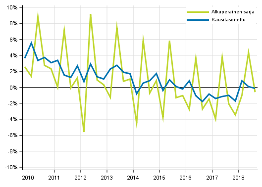Liitekuvio 2. Kotitalouksien s��st�misaste