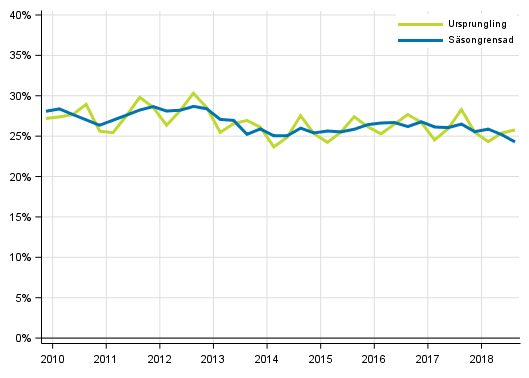 Figurbilaga 5. Icke-finansiella f�retagens investeringskvot