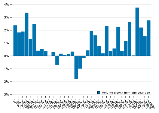 Appendix figure 1. Volume development of households&rsquo; adjusted disposable income